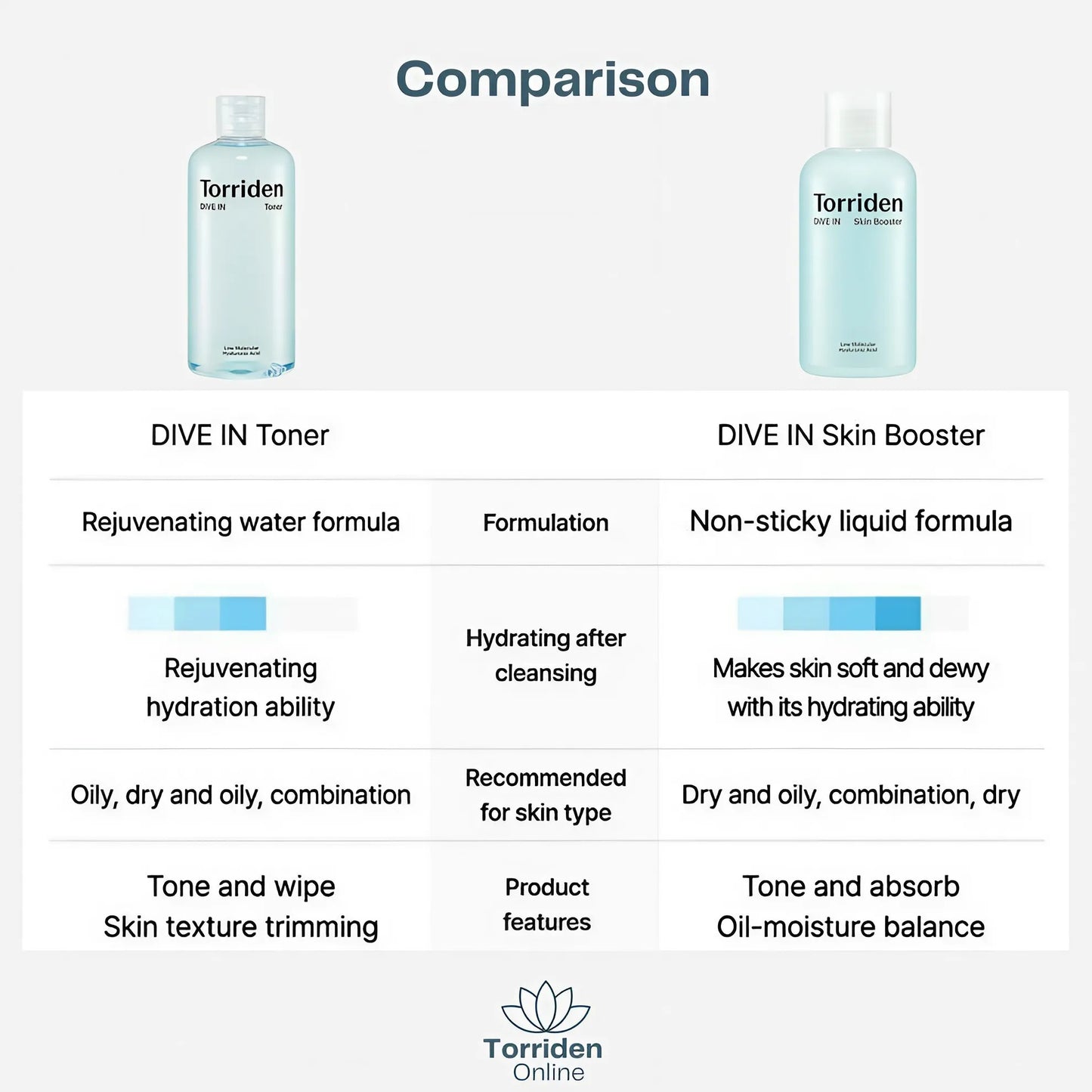 Torriden Dive In Hyaluronic Acid Skin Booster – 200ml